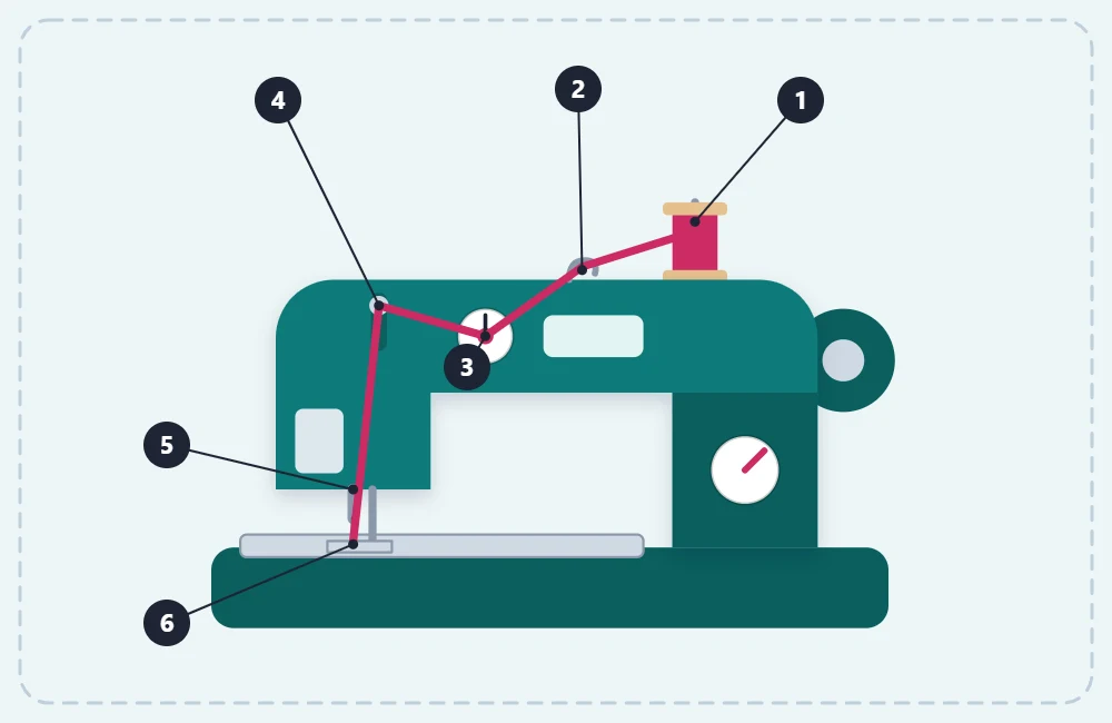 Sewing machine upper threading path with six numbered points from the spool pin down to the needle eye