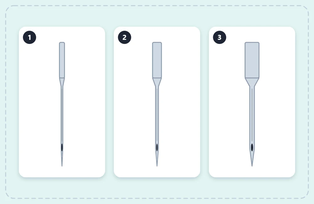 Three machine needles of increasing thickness, numbered one to three from fine to heavy