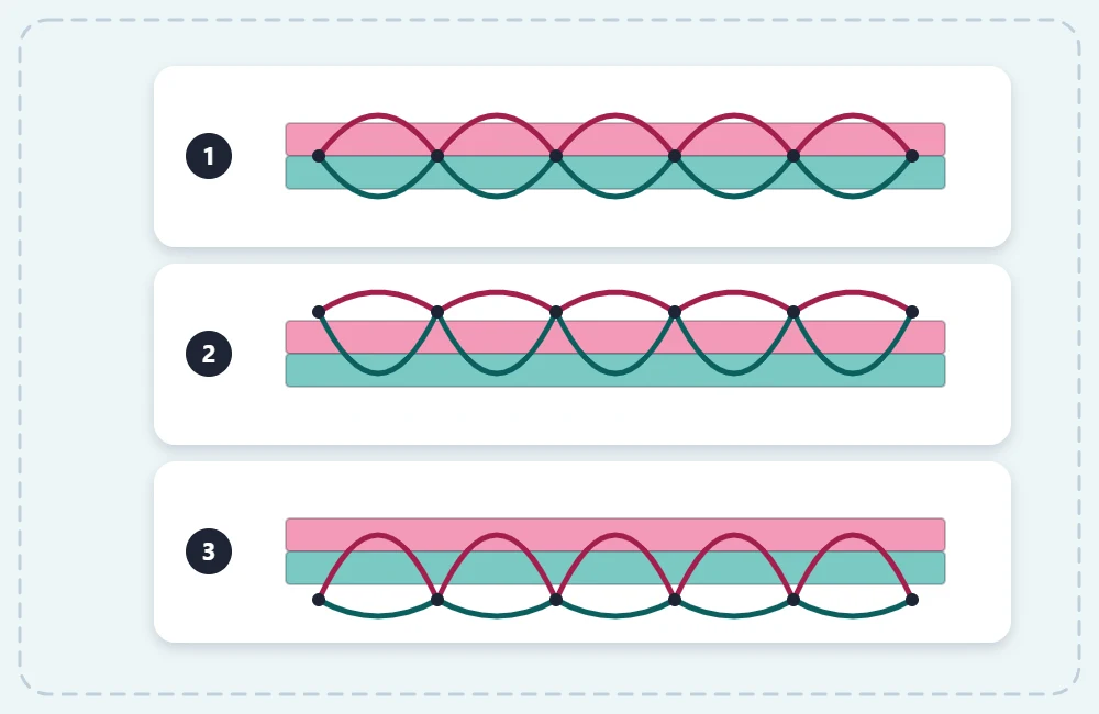 Three cross-sections of two fabric layers showing a balanced stitch, upper tension too tight and upper tension too loose